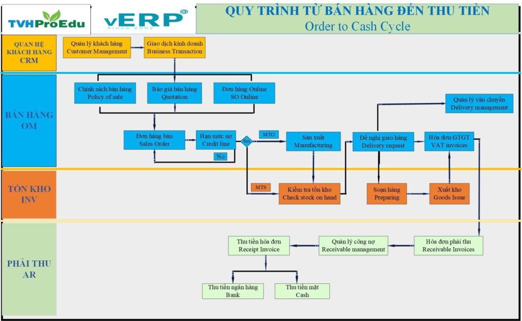 Quy trình ERP từ bán hàng đến thu tiền