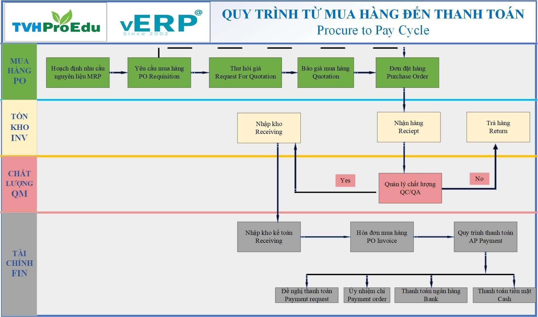 7. Giám sát và báo cáo trong quy trình mua hàng ERP