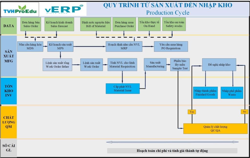 Quy trình erp từ sản xuất đến nhập kho