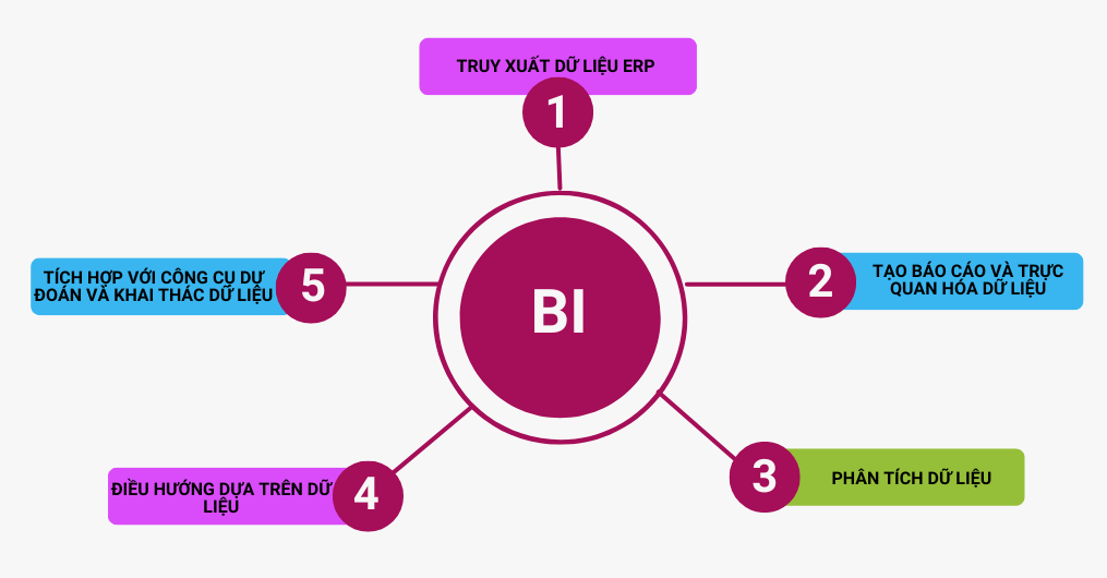 Công cụ điều hành thông minh BI