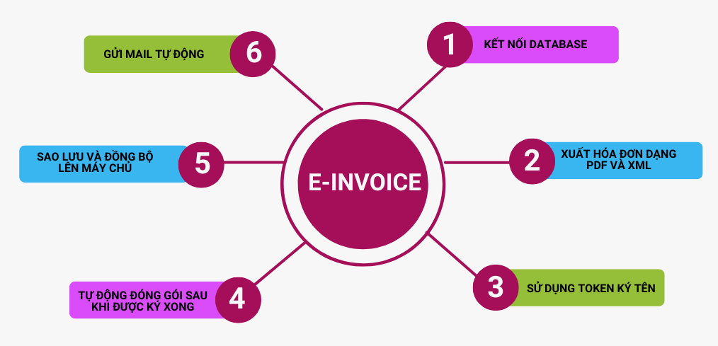 Kết nối hoá đơn điện tử Einvoice