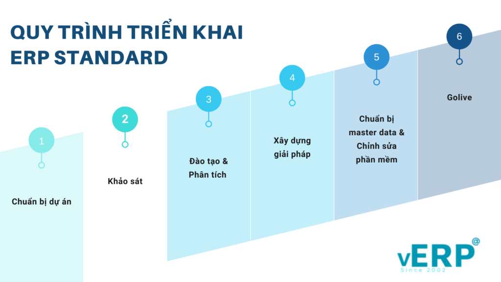 QUY TRÌNH TRIỂN KHAI vERP STANDARD