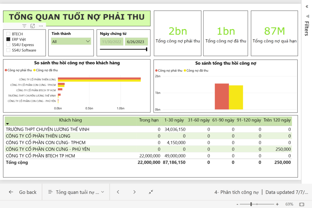 Tổng quan tuổi nợ phải thu